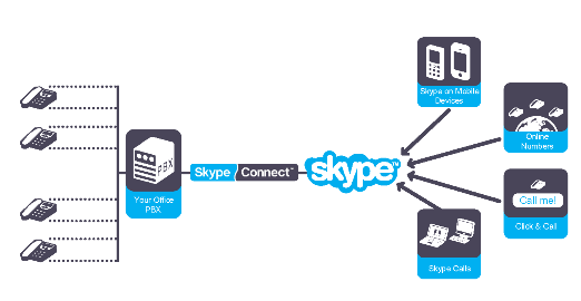 اتصال اسکایپ به سانترال و سرور ویپ